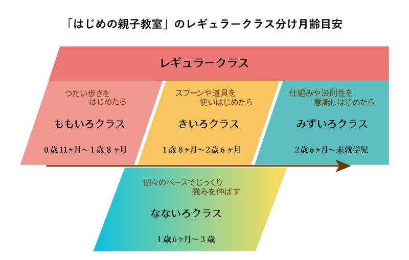 はじめの親子教室　レギュラークラス分け目安
